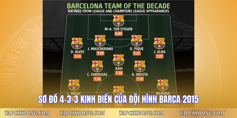 Sơ đồ 4-3-3 kinh điển của đội hình Barca 2015
